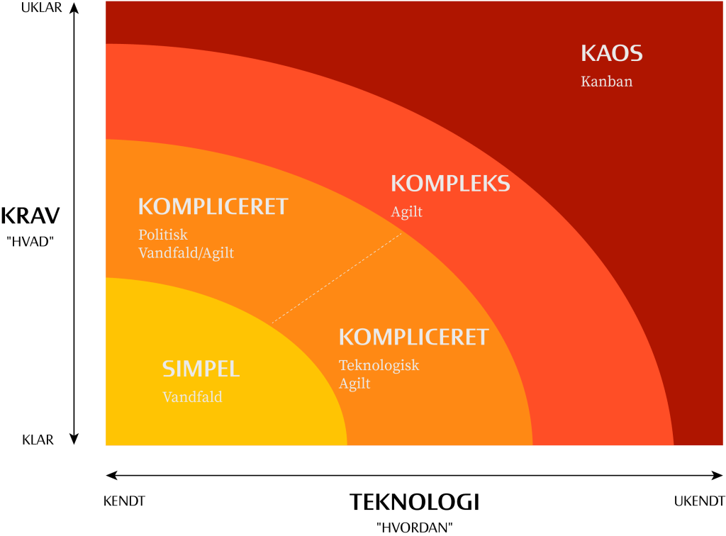 Skal det være agilt?