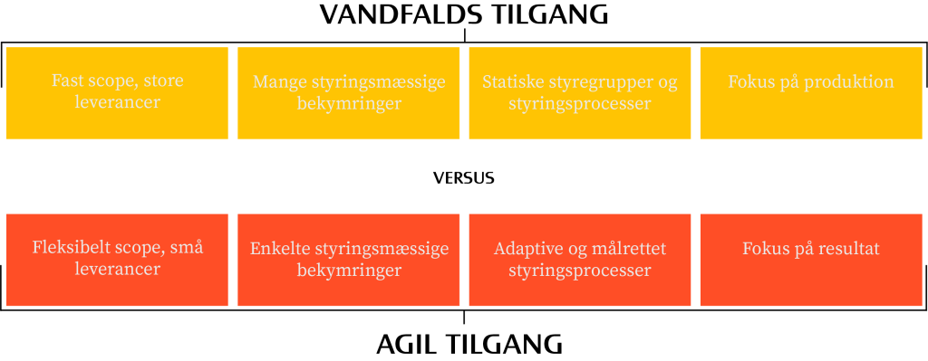 Vandfald eller agil tilgang?